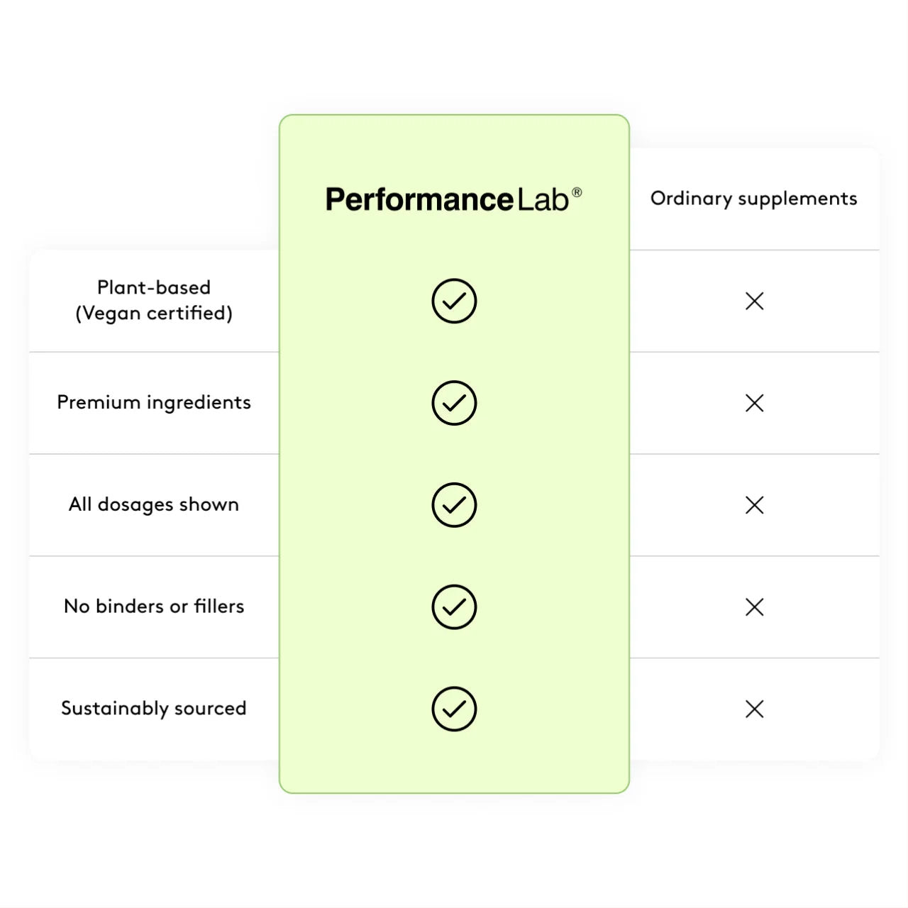 image of table explaining benefits of Performance Lab® supplements over ordinary supplements