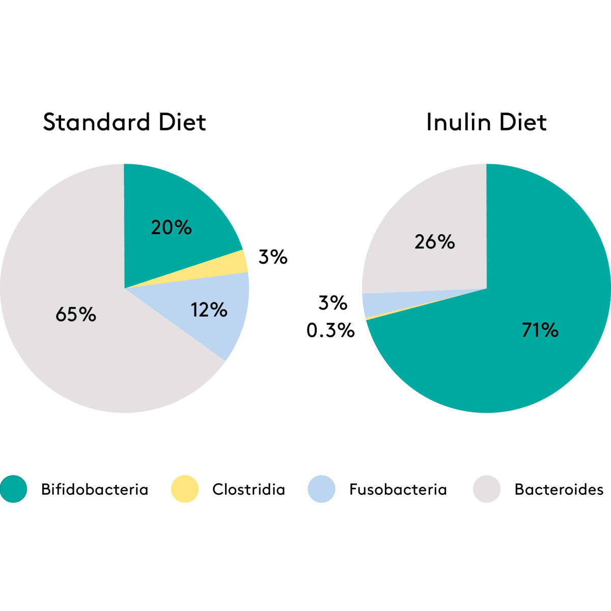 graphic comparing a standard diet to an inulin diet